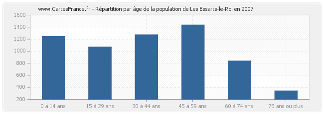 Répartition par âge de la population de Les Essarts-le-Roi en 2007
